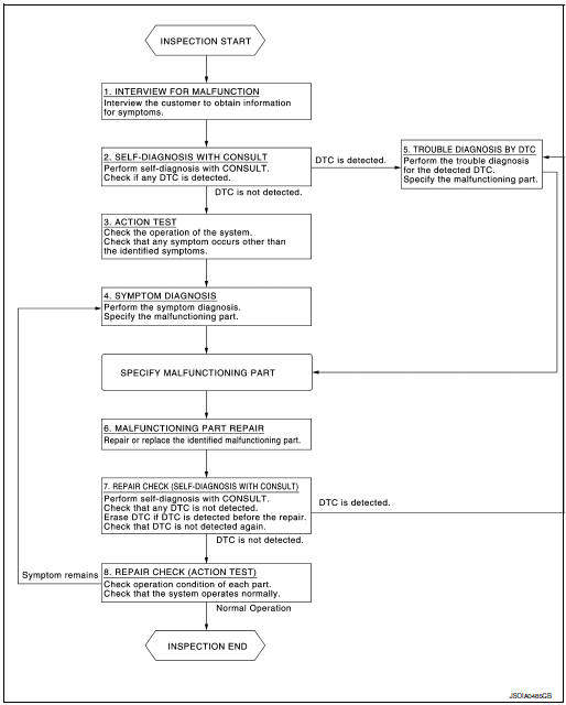 Overall sequence